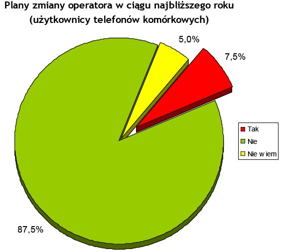 Polscy operatorzy MVNO mało popularni