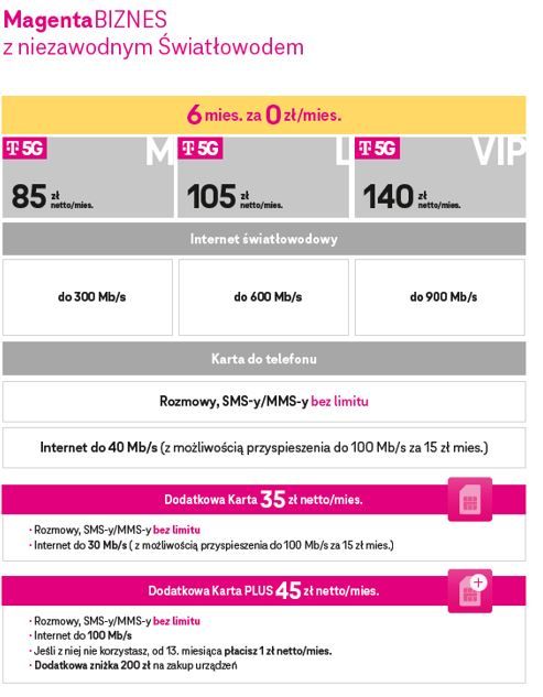 MagentaBIZNES od T-Mobile teraz z internetem 5G