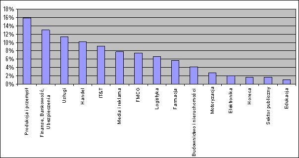 Mapa Rynku Pracy - Listopad 2005