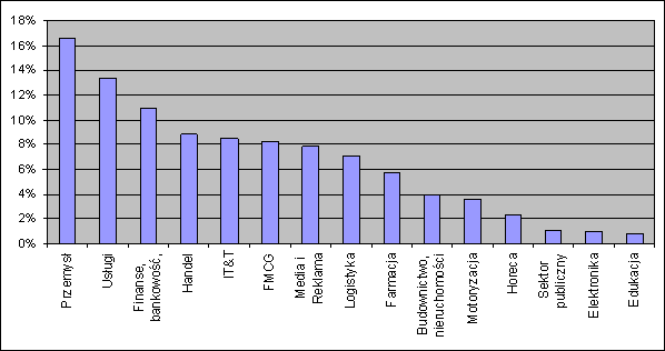 Mapa Rynku Pracy - Październik 2005