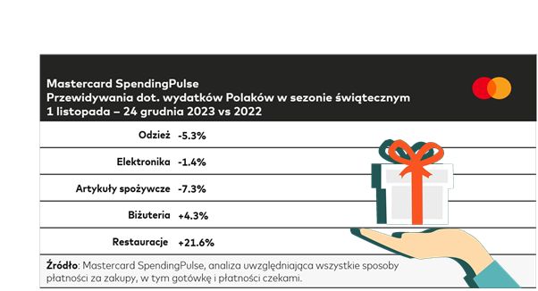 Mastercard SpendingPulse. Wydatki Polaków na restauracje wzrosną nawet o 21,6 proc. r/r
