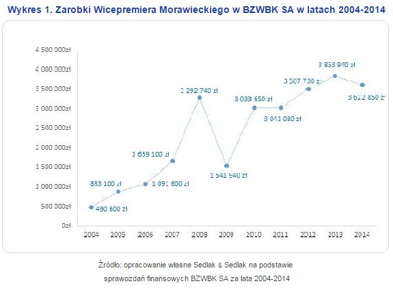 Ile zarobił Mateusz Morawiecki w BZ WBK?