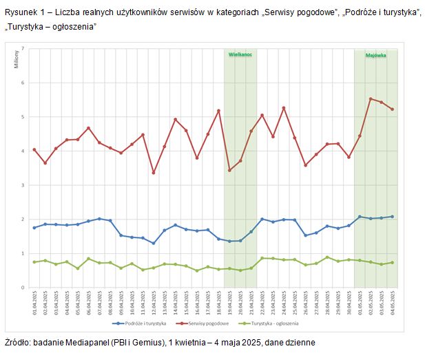 Jakie serwisy internetowe najpopularniejsze w czasie Wielkanocy i majówki 2025? Jakie serwisy internetowe najpopularniejsze w czasie Wielkanocy i majówki 2025?