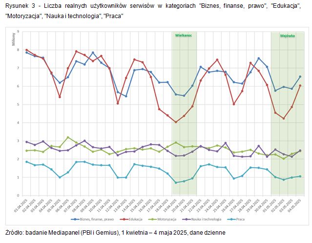 Jakie serwisy internetowe najpopularniejsze w czasie Wielkanocy i majówki 2025? Jakie serwisy internetowe najpopularniejsze w czasie Wielkanocy i majówki 2025?