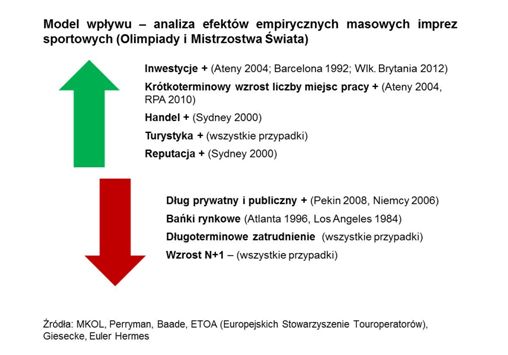 Mistrzostwa Świata a gospodarka Brazylii