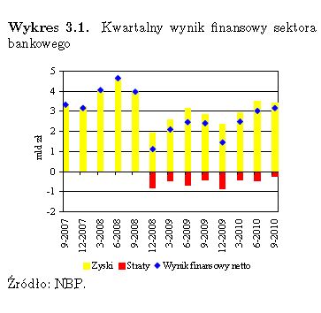 Stabilność finansowa XII 2010