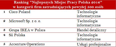 Najlepsze Miejsca Pracy Polska 2016