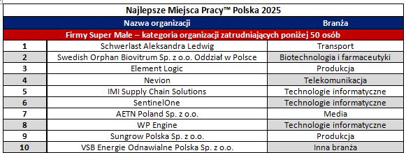 Najlepsze Miejsca Pracy Polska 2025 Najlepsze Miejsca Pracy Polska 2025