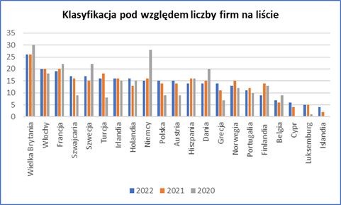 Najlepsze Miejsca Pracy w Europie 2022. Wśród laureatów 15 firm z Polski