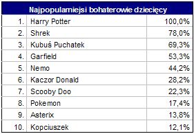 Wyszukiwarki: najpopularniejsze zapytania 2004