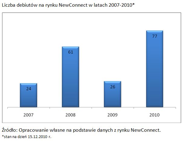 GPW i NewConnect - podsumowanie 2010