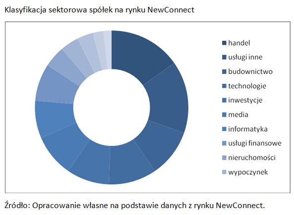 GPW i NewConnect - podsumowanie 2010