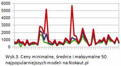 Najpopularniejsze telefony komórkowe wg Nokaut.pl