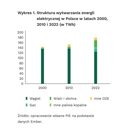 3 scenariusze dla miksu energetycznego Polski