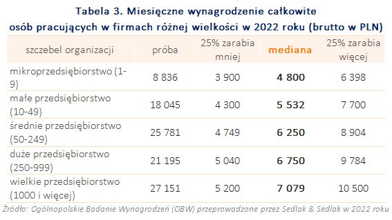 Wynagrodzenia 2022. Podsumowanie Ogólnopolskiego Badania Wynagrodzeń 