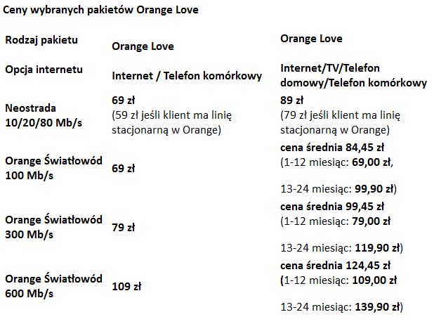 Orange Love: światłowód, telewizja 4K i nielimitowane rozmowy