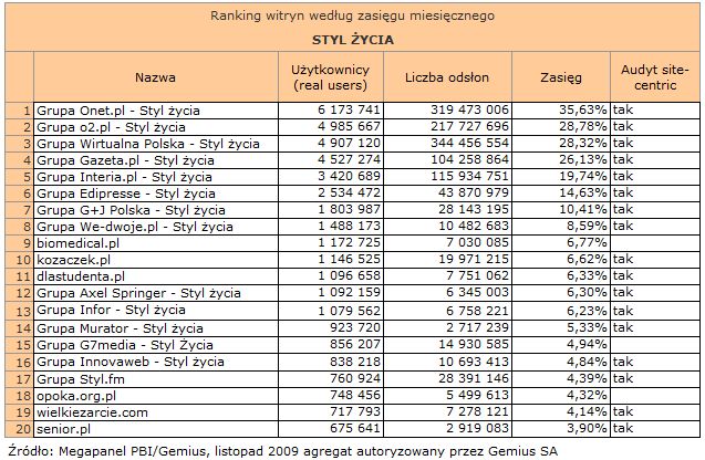 Megapanel: serwisy tematyczne XI 2009