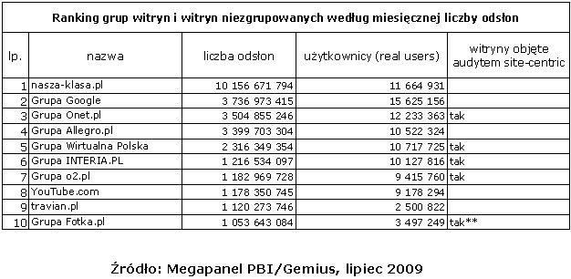 Wyniki Megapanel VII 2009