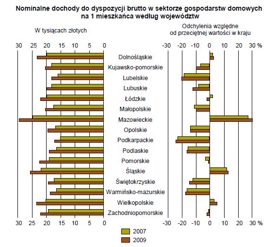 GUS o PKB w rachunkach regionalnych 2009