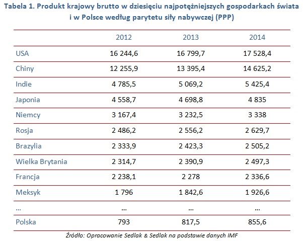 PKB w Polsce i USA