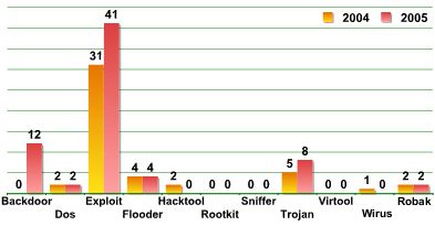 Wirusy, robaki i trojany dla systemów Unix w 2005
