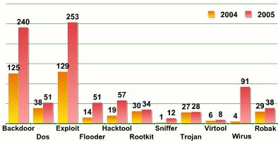Wirusy, robaki i trojany dla systemów Unix w 2005