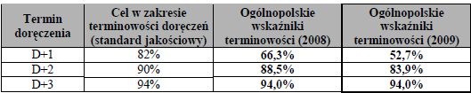 Poczta Polska: jakość usług w 2009