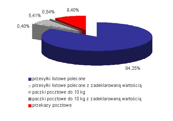 Poczta Polska: jakość usług w 2010
