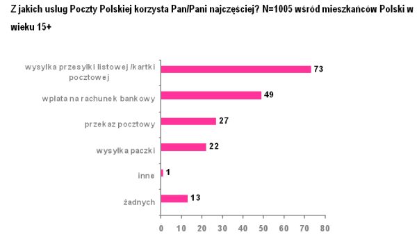 Polacy chcą konkurencji Poczty Polskiej