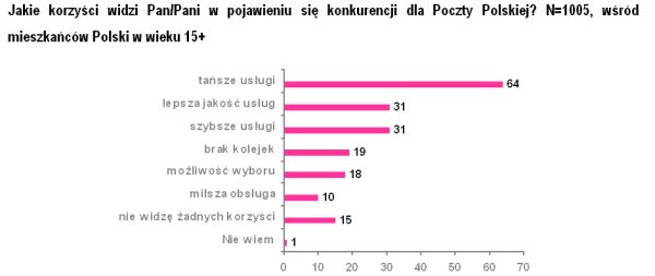 Polacy chcą konkurencji Poczty Polskiej