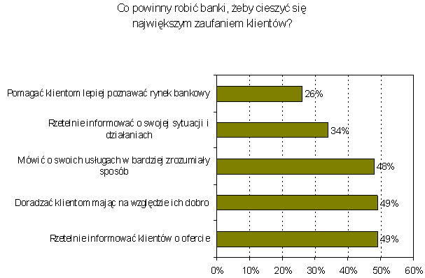 Oferty bankowe nierzetelne wg Polaków