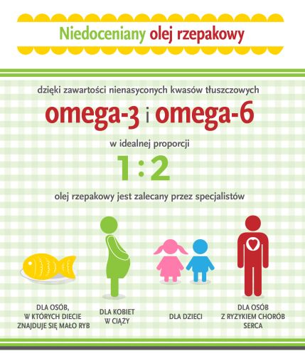 Polacy a kwasy omega-3