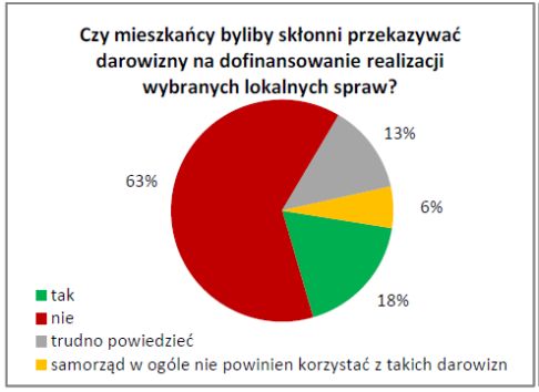 Polacy a władze lokalne i samorząd