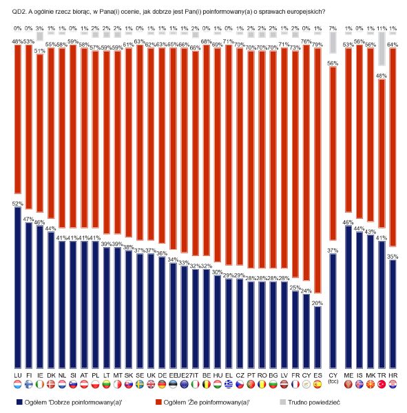 Unia Europejska oczami Polaków