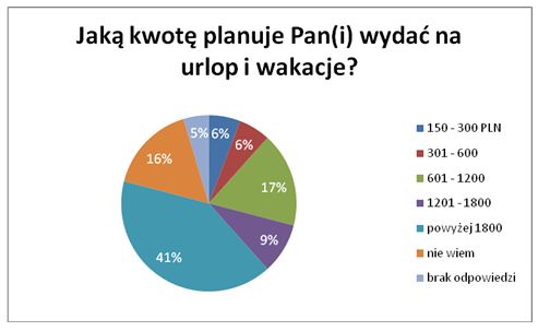 Wakacje Polaków o średnich i niższych dochodach