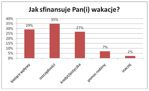 Wakacje Polaków o średnich i niższych dochodach