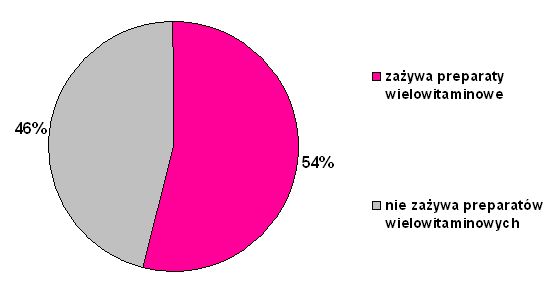 Zdrowie Polaków: popularne multiwitaminy
