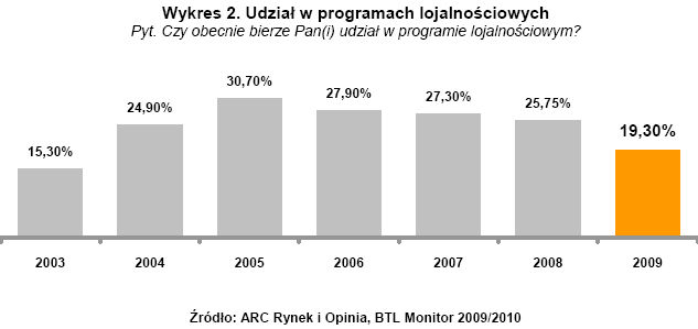 Programy lojalnościowe mniej atrakcyjne?