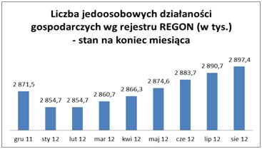 Rejestracja REGON I-VIII 2012