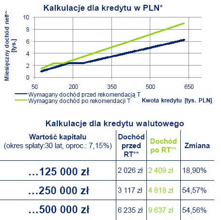 Jak Rekomendacja T wpłynie na rynek bankowy?