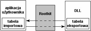 Rootkity: jak z nimi walczyć