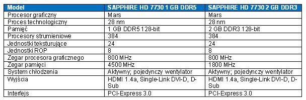 Karta graficzna SAPPHIRE Radeon HD 7730 