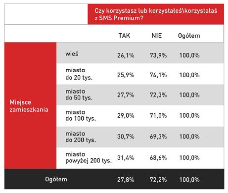 SMS Premium popularny wśród Polaków