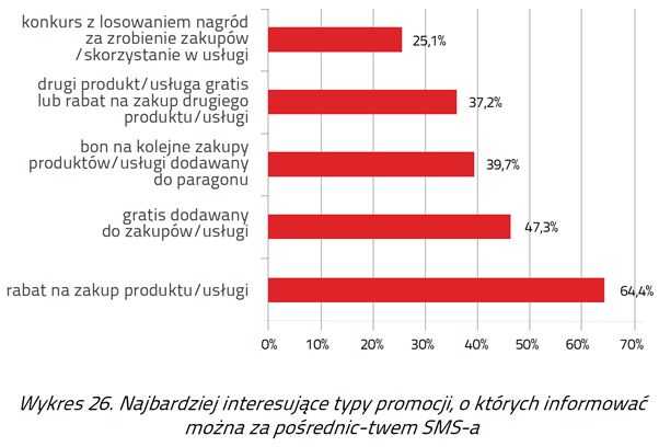 Polacy chcą otrzymywać SMS-y o promocjach 