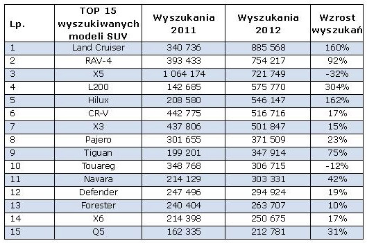 Najpopularniejsze SUV-y i samochody 4x4 w Polsce