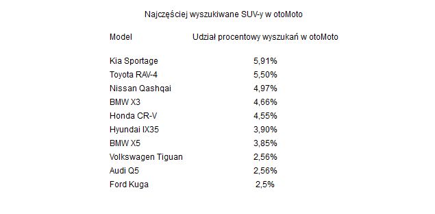 Ranking SUV: co wybierają Polacy?
