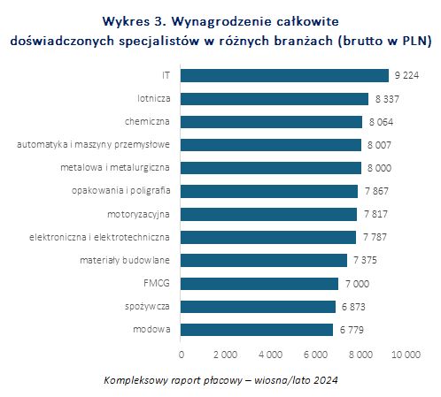 Wynagrodzenia wiosna/lato 2024