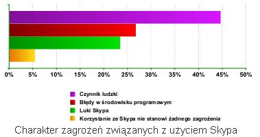 Skype i bezpieczeństwo sieci