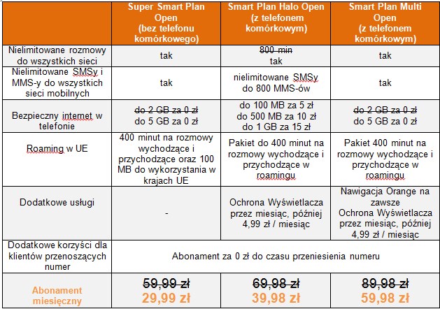 Neostrada w niższej cenie i nowe Smart Plany Open od Orange