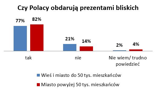 Święta Polaków 2013